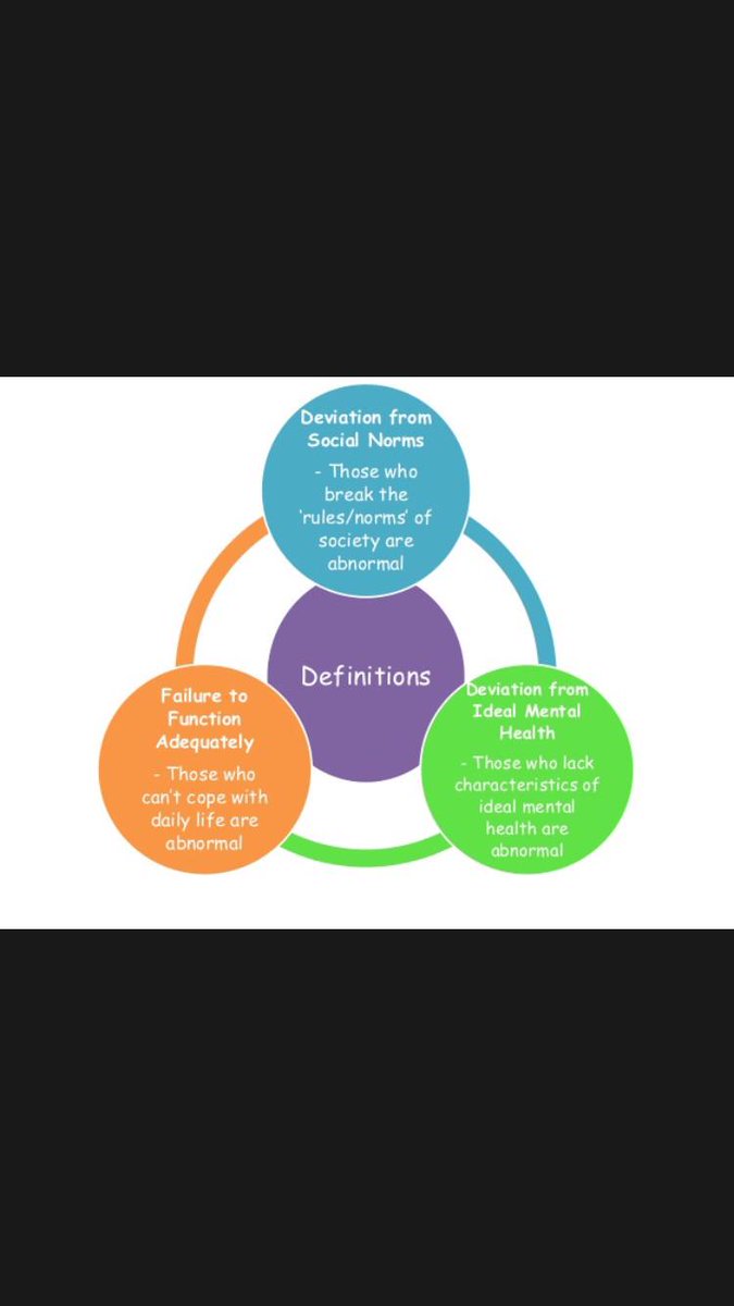 ASFCPsychology's tweet image. The 3 Definitions of Abnormality... #psychology #unit2 #psya2 #revision
