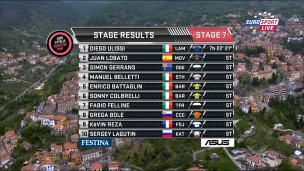 lajko9's tweet photo. 💪 @bolegrega  “@CCC_Sprandi: Grega Bole in 8th place! http://t.co/Q2yojzG91C”