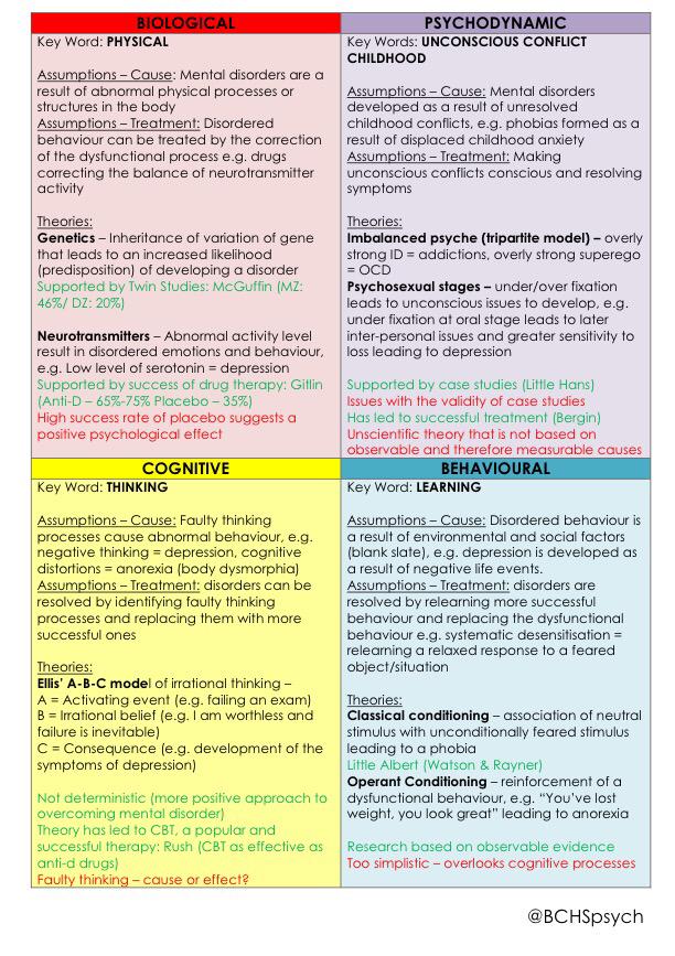 bchspsych's tweet image. Individual differences revision sheets #happyrevising #PSYA2 #3days