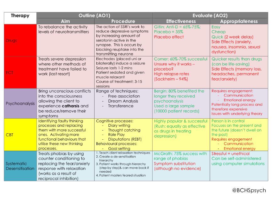 bchspsych's tweet image. Individual differences revision sheets #happyrevising #PSYA2 #3days
