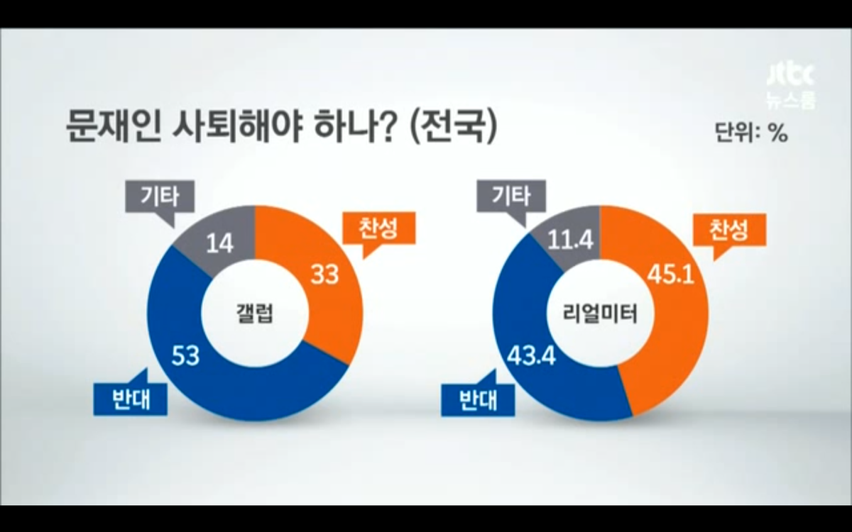 nynj_sesamo's tweet photo. "문재인이 사퇴해야 하나?"  
갤럽과 리얼미터에서 새정치민주연합 지지층, 새누리당 지지층, 무당파를 각각 나누어 물어봤습니다. 
참 많은 답이 나오네요.  더이상 설명 않겠습니다.
#문재인 http://t.co/9W0MnJYXNq
