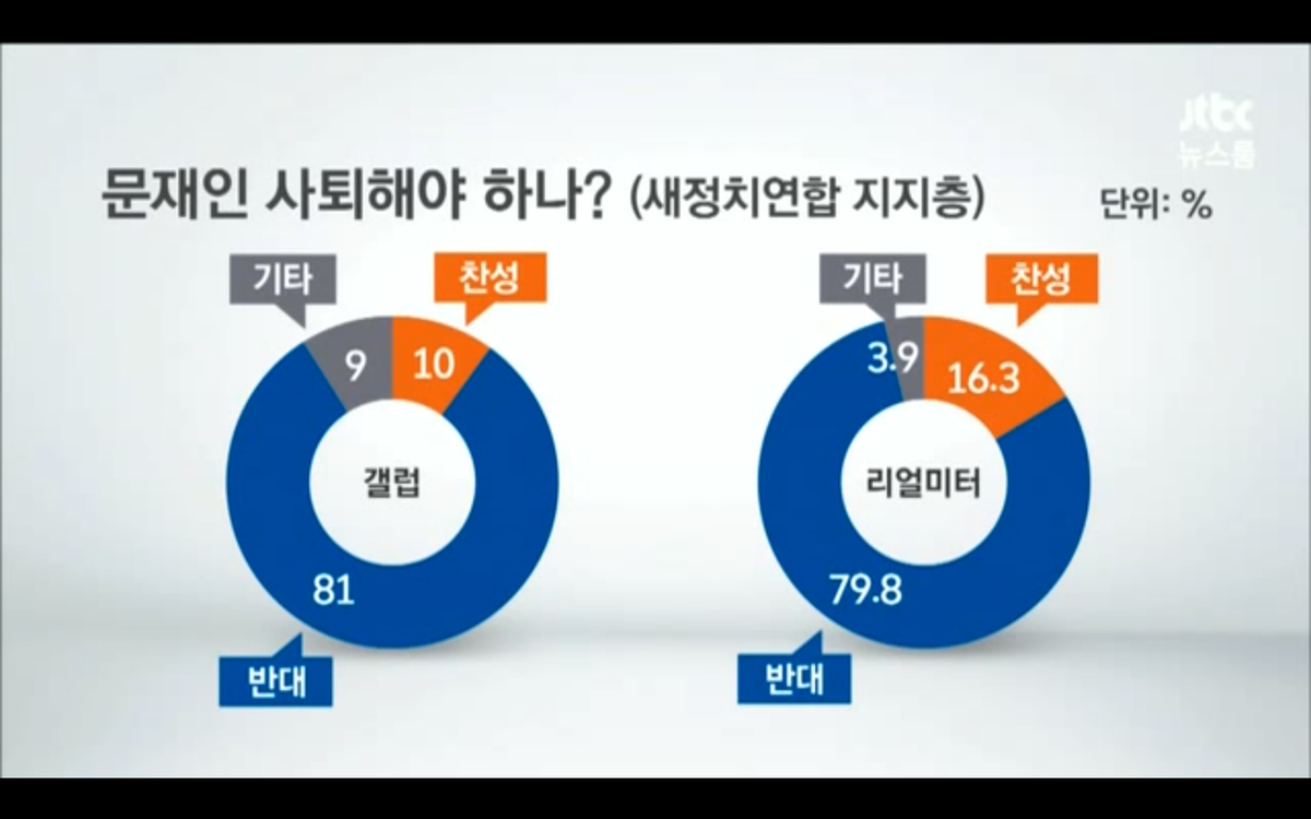 nynj_sesamo's tweet photo. "문재인이 사퇴해야 하나?"  
갤럽과 리얼미터에서 새정치민주연합 지지층, 새누리당 지지층, 무당파를 각각 나누어 물어봤습니다. 
참 많은 답이 나오네요.  더이상 설명 않겠습니다.
#문재인 http://t.co/9W0MnJYXNq