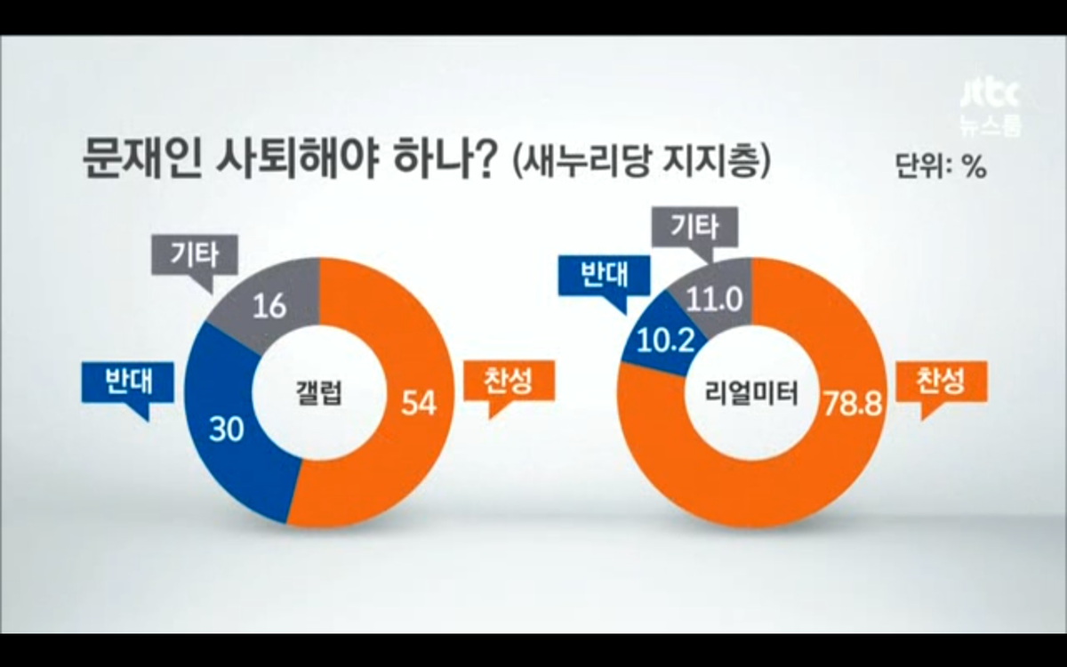 nynj_sesamo's tweet photo. "문재인이 사퇴해야 하나?"  
갤럽과 리얼미터에서 새정치민주연합 지지층, 새누리당 지지층, 무당파를 각각 나누어 물어봤습니다. 
참 많은 답이 나오네요.  더이상 설명 않겠습니다.
#문재인 http://t.co/9W0MnJYXNq