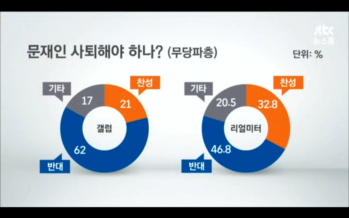 nynj_sesamo's tweet photo. "문재인이 사퇴해야 하나?"  
갤럽과 리얼미터에서 새정치민주연합 지지층, 새누리당 지지층, 무당파를 각각 나누어 물어봤습니다. 
참 많은 답이 나오네요.  더이상 설명 않겠습니다.
#문재인 http://t.co/9W0MnJYXNq