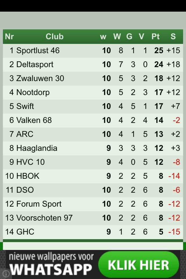 TopfitWoerden's tweet photo. Eindstand 1e klasse B. Heerlijk! #sportlust46 http://t.co/ZWg1CmGwmO