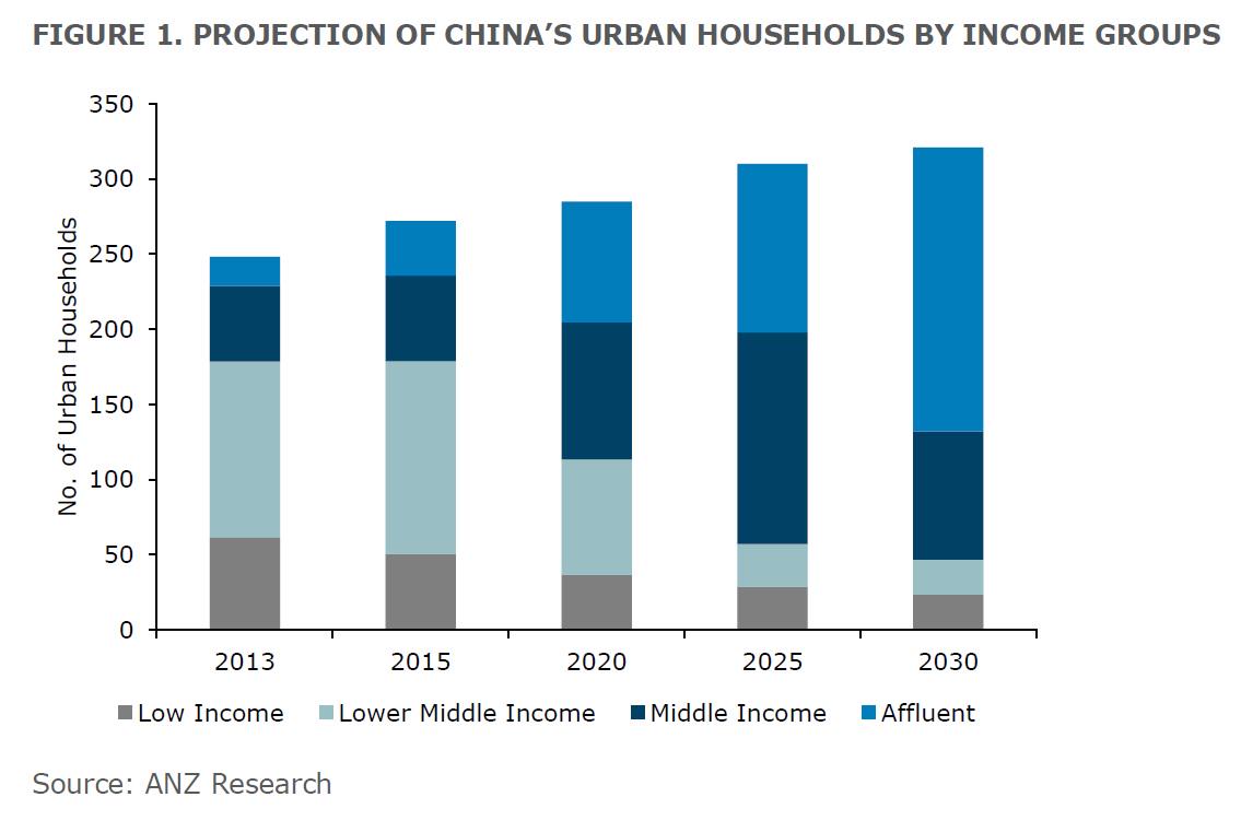 AttractChina's tweet image. #ChinaTips: By 2030, China’s middle-to-upper class will reach 93% of the urban population. (Source: ANZ Research)