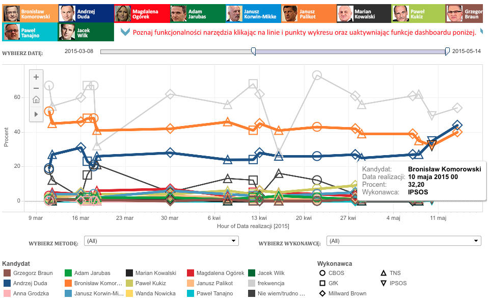 sardanapal's tweet photo. Czy mówiłem już, że na #BIQdata jest już świeży kombajn sondażowy? http://t.co/ZWQQQx12pn #OFBOR #PTBRiO http://t.co/7p174IpTbF
