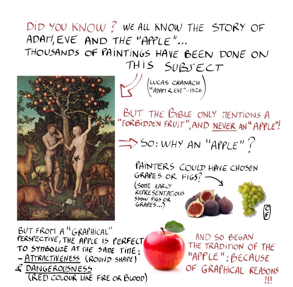 Claudefarge's tweet photo. No "Apple" in the #Bible but a "forbidden fruit" !!!
See Why Painters chose the Apple and not Grapes !
#DecodingArt http://t.co/VxaLUXFkjg