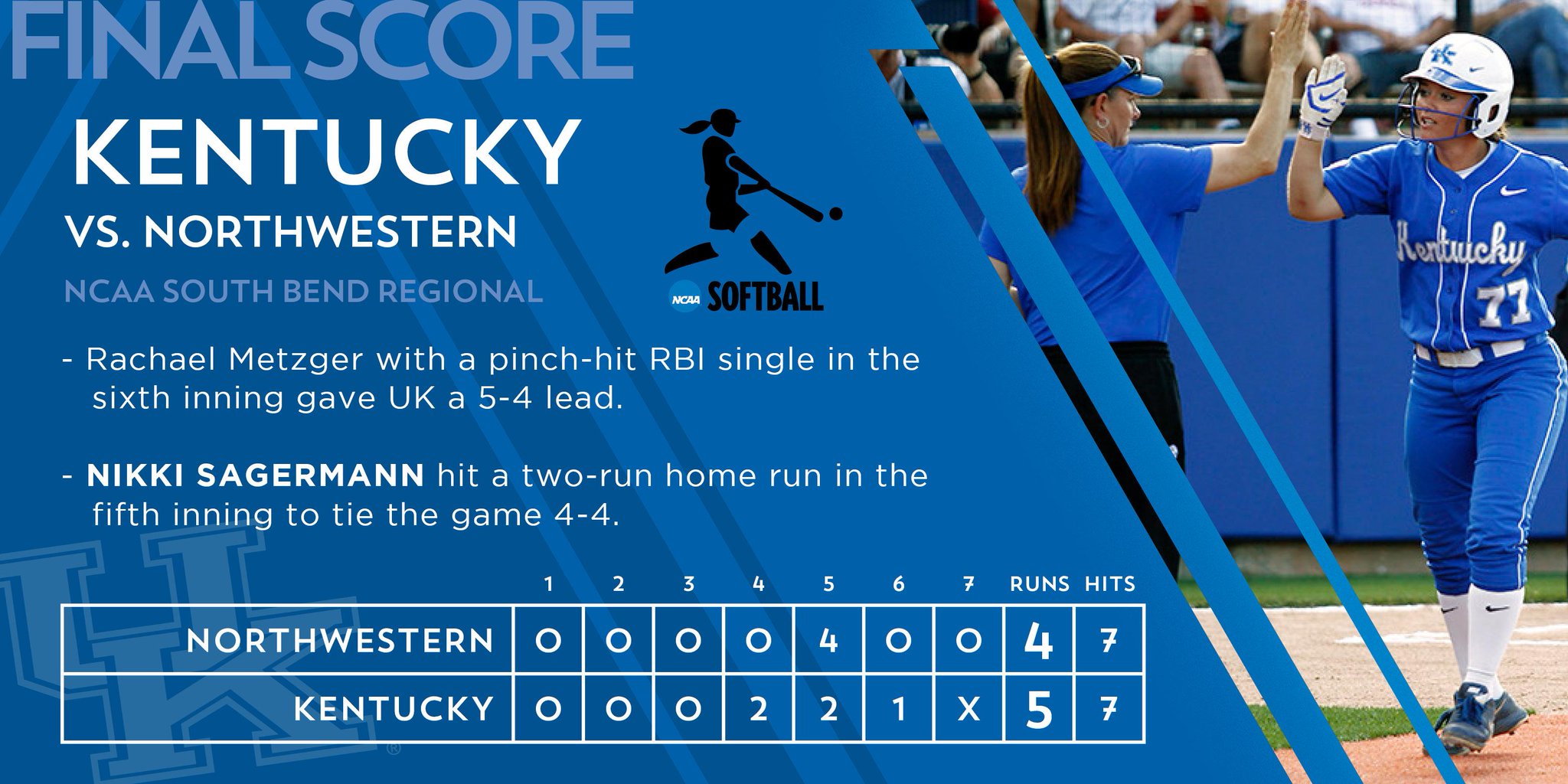 Kentucky Softball on Twitter: "FINAL: Kentucky defeats Northwestern 5-4 to advance to winner's