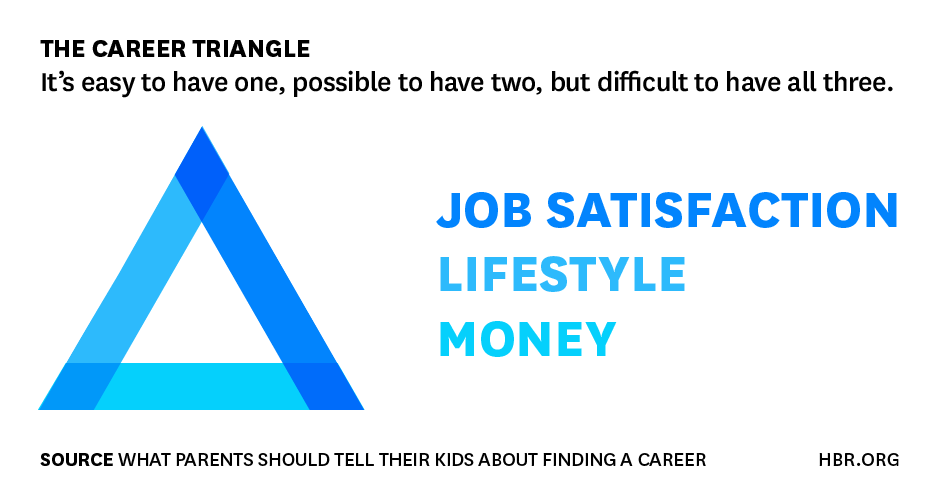 HarvardBiz's tweet photo. Help your kids understand they'll have to make inevitable tradeoffs between 3 competing forces http://t.co/3cVZG4XpEi http://t.co/7rJzS5nFd9