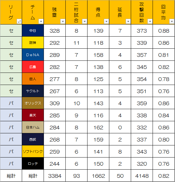 Aozora 昨日までの各チームの残塁数の集計 一番多かったのは中日の328 二桁残塁試合は阪神の11試合 一番残塁が少なかったのはロッテで244 残塁とは無関係ですが日ハムはまだ延長戦無しなんですね Npb セリーグ パリーグ プロ野球 Http T Co Ot0zobg5om Aozora 昨日までの各チームの残塁数の集計 一番多かったのは中日の328 二桁残塁試合は阪神の11試合 一番残塁が少なかったのはロッテで244 残塁とは無関係ですが日ハムはまだ延長戦無しなんですね Npb セリーグ パリーグ プロ野球 Http T Co Ot0zobg5om