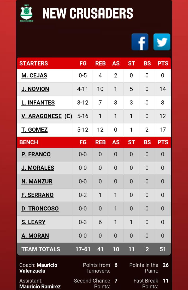 <a href="/ClubMalvin/">Club Malvín</a> comenzó con triunfo la Liga Sudamericana Femenina. Fue ante las locales de New Cruzaders 58-51