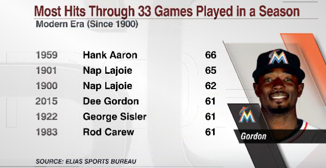 ESPNInsights's tweet photo. Dee Gordon's 3 hits gives him 61 this year, T-4th most through 33 gms played in a season in modern era (since 1900) http://t.co/d3oihakrHA