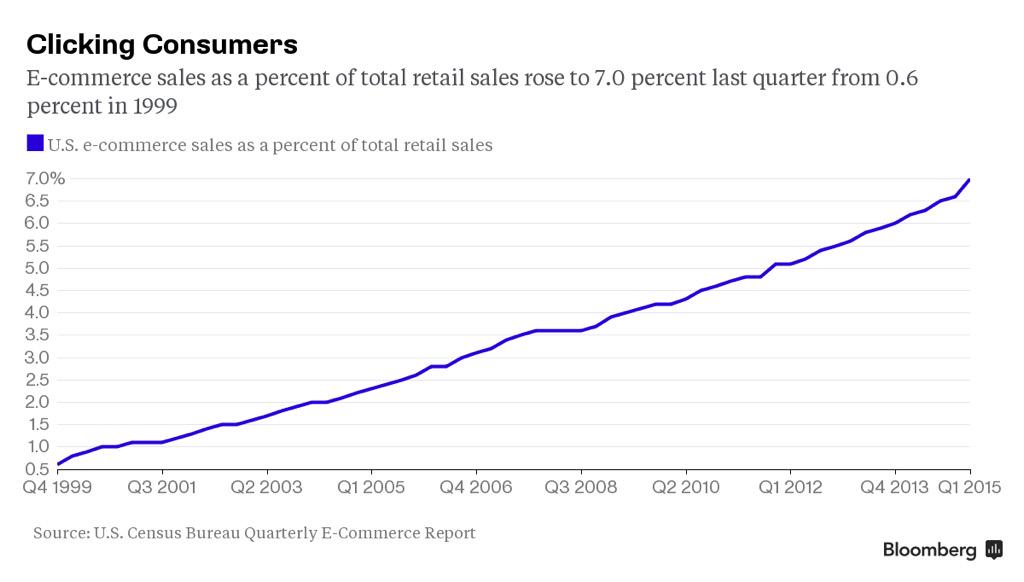 SuB8u's tweet photo. A quick reality check. Ecommerce as % of total retail sales, even in the US, is only 7%.
http://t.co/oRWitTReLX http://t.co/pWzdDxlQjy