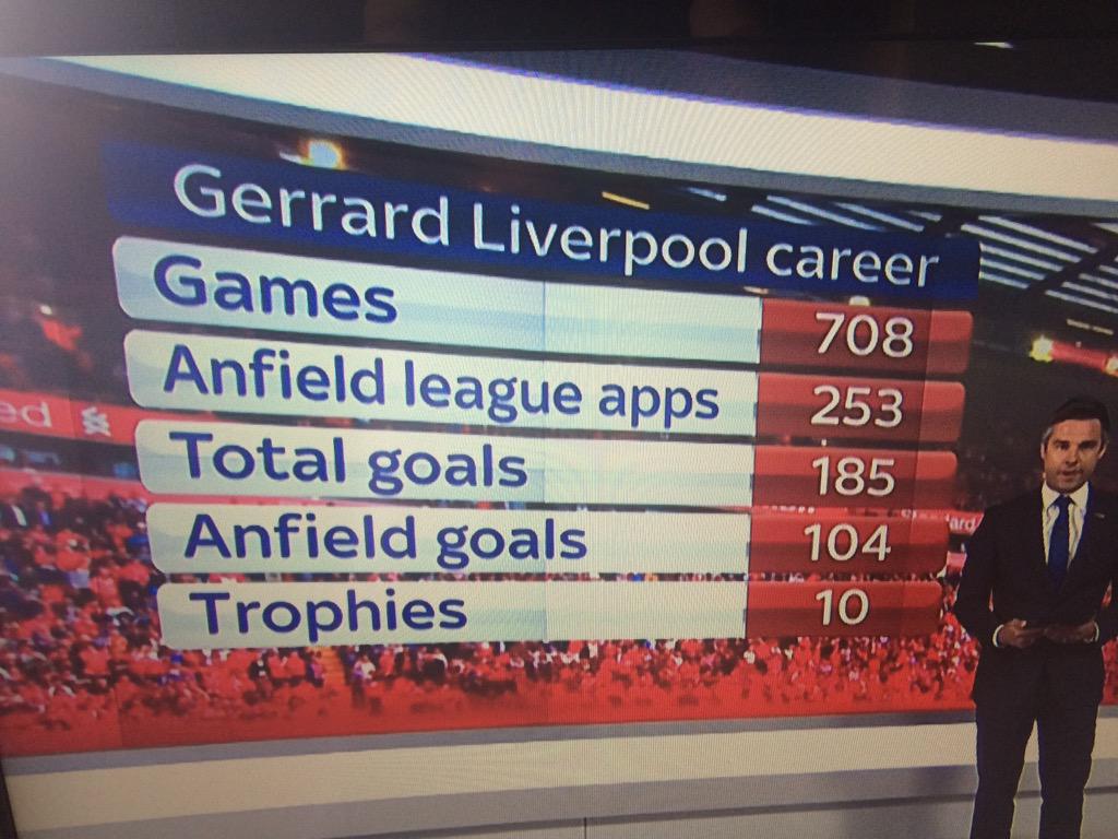 66jonah's tweet photo. Heads should roll @SkySportsNewsHQ - who on earth left the zero off the bottom line for premier league wins? http://t.co/Bbkbq82Adv