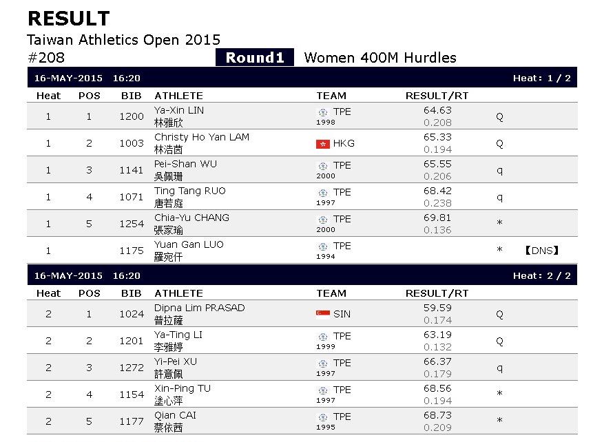 sporeathletics's tweet image. 400m hurdles women national record by Dipna Lim Prasad. 59.59s.

#TaiwanOpen