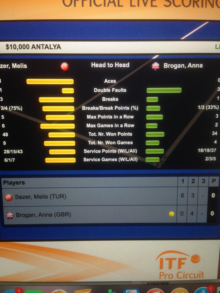 Joesgill's tweet photo. Come on @annabrogan14 #ScotsOnTour @ITFprocircuit @BritishTennis @tennisscotland http://t.co/Ii1tcubInD