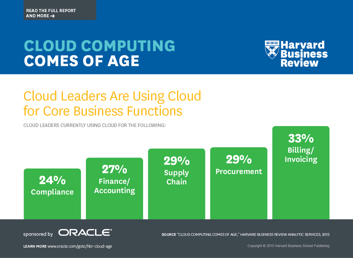 OracleCloud's tweet photo. #Cloud leaders are using cloud for these 5 core business functions in 2015: http://t.co/jFBhvdpOLp #SaaS http://t.co/uo1hoYR1iJ