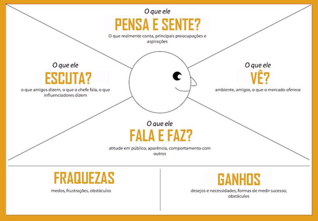 idegasperi's tweet photo. Muito legal esse mapa de empatia  #PSnaCasper http://t.co/Jk7ddRNv7C
