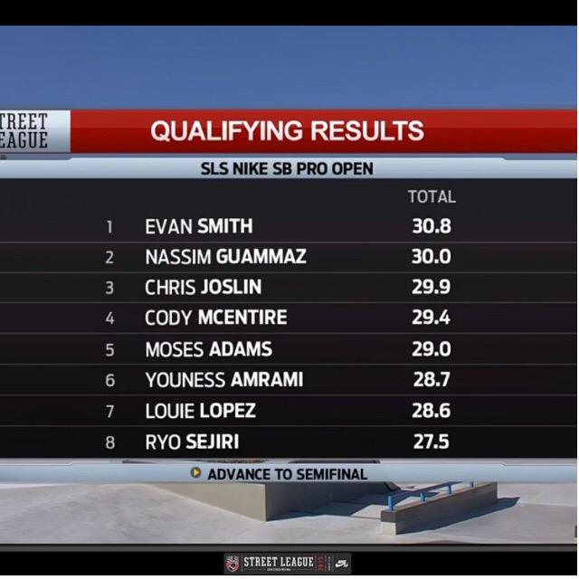 StreetLeague's tweet photo. These are the Top 8 non-SLS Pros that will join SLS Pros in the Semi-Finals tomorrow. http://t.co/M2WcTvqIKZ