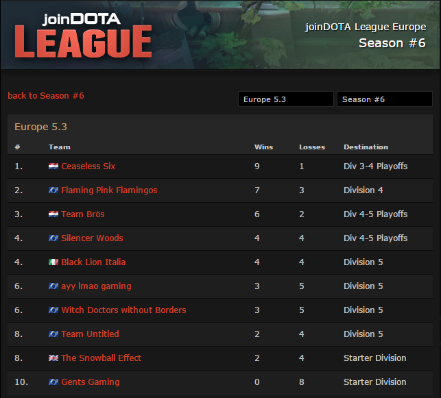 ceaseless6's tweet photo. Our DOTA 2 team currently plays joinDOTA League season 6 with a good result where they take the lead with 9 wins. http://t.co/VCHx8O1Oai