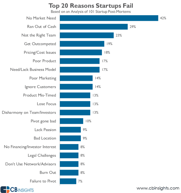 LOOTRIX's tweet photo. The 20 reasons @Startups @Fail http://t.co/RikRVfm3o3