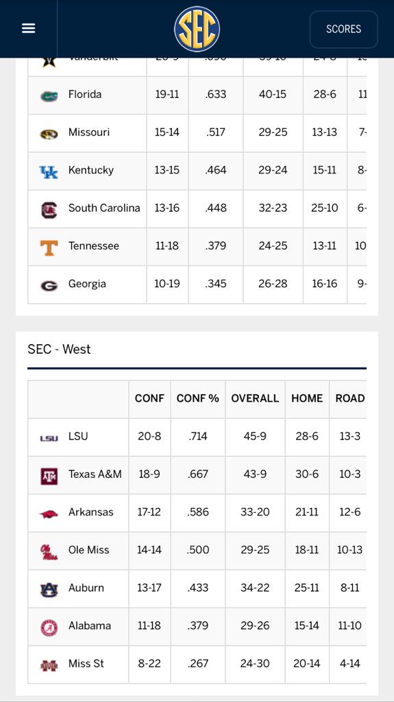 ReidR85's tweet photo. @RebelDuck03 @Bigdub54 @ADubRebel84 @rotoryanDFS #MSUx gets swept by #TN to finish dead last in #SEC #FAILstate http://t.co/VD8vWNUEbS