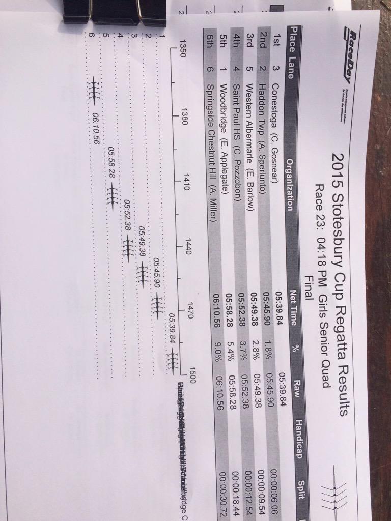 StotesRegatta's tweet photo. #Results #Stotes #Stotes2015 #StotesRegatta @Toyota http://t.co/AISDQSRApu