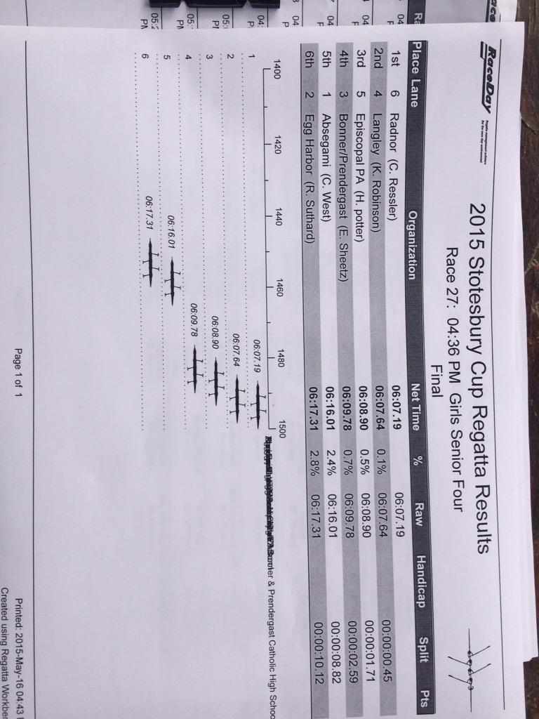 StotesRegatta's tweet photo. #Results #Stotes #Stotes2015 #StotesRegatta @Toyota http://t.co/pU1KtXXwwu