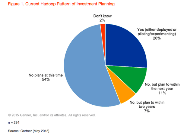 Hadoop demand falls, 54% of enterprises have no plans for it