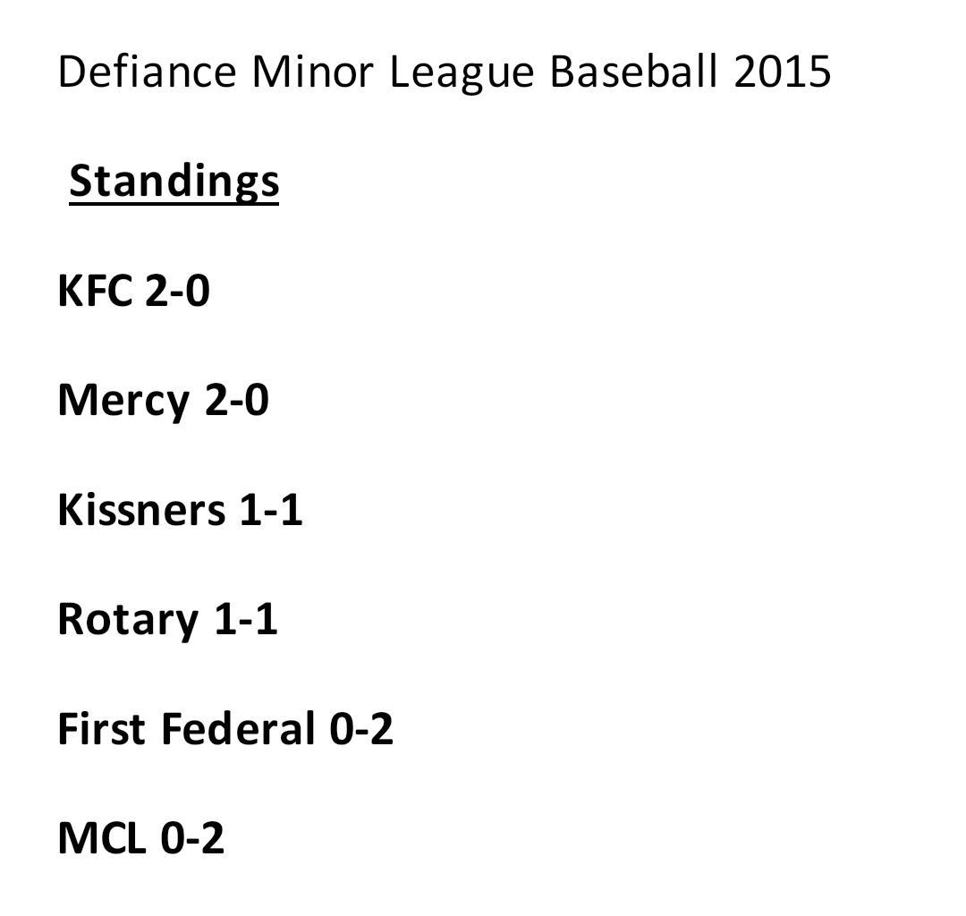 <a href="/DBAMinorLeague/">DBA Minor League</a> Standings after first week.