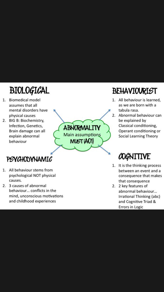 ASFCPsychology's tweet image. The Approaches to Psychopathology... #psychology #unit2 #psya2 #revision