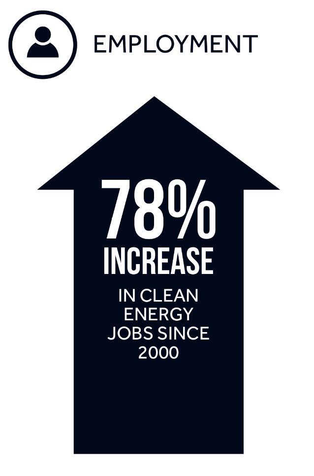 MNCleanEnergy's tweet photo. Bipartisan energy policy has created jobs in MN. RT to tell #mnleg members and @GovMarkDayton not to roll it back. http://t.co/BzfD1MR52o
