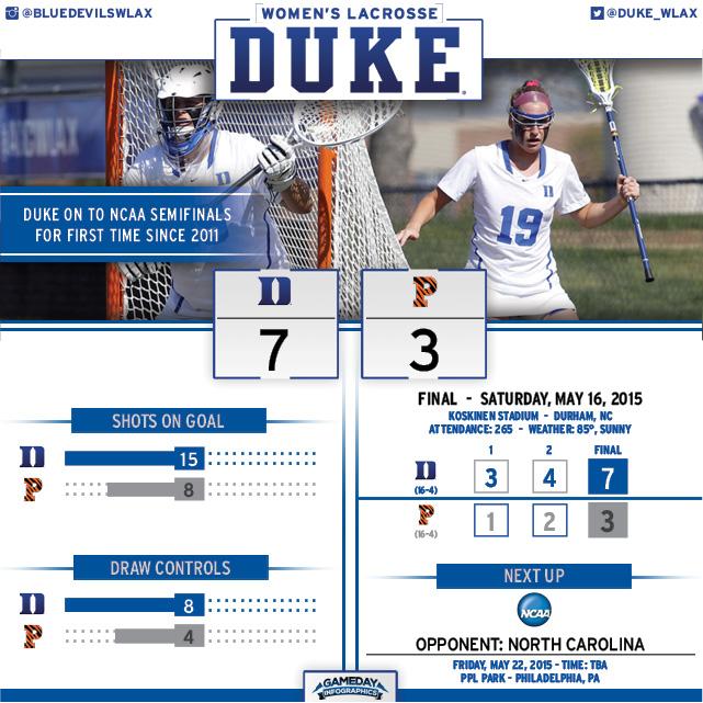 DukeWLAX's tweet photo. Postgame infographic from the #NCAAWLAX quarterfinal win: #GoDuke http://t.co/y4cm97KZ0Z