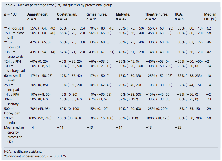 canibagthat's tweet image. How bad are we at estimating blood loss? 

drive.google.com/file/d/0Byt9Tp…

#FRCPCAnes