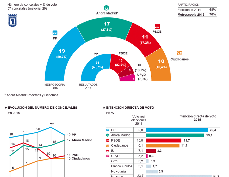 Hilo elecciones municipales y autonómicas 24-V-2015 - Página 17 CFKDouZWgAElPv1