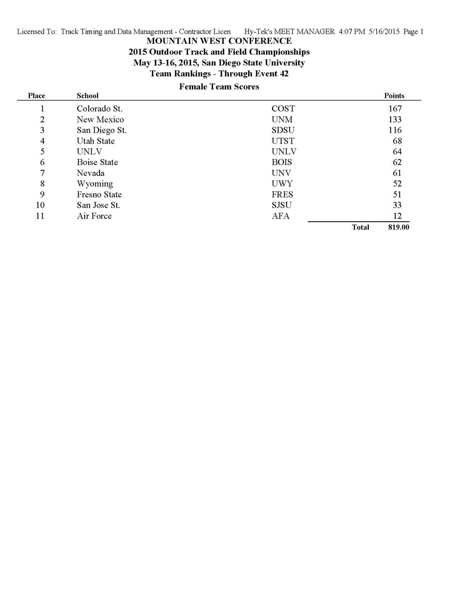 MW_OlySports's tweet photo. #MWOTF Final team scores. http://t.co/DeVJbWhk9j