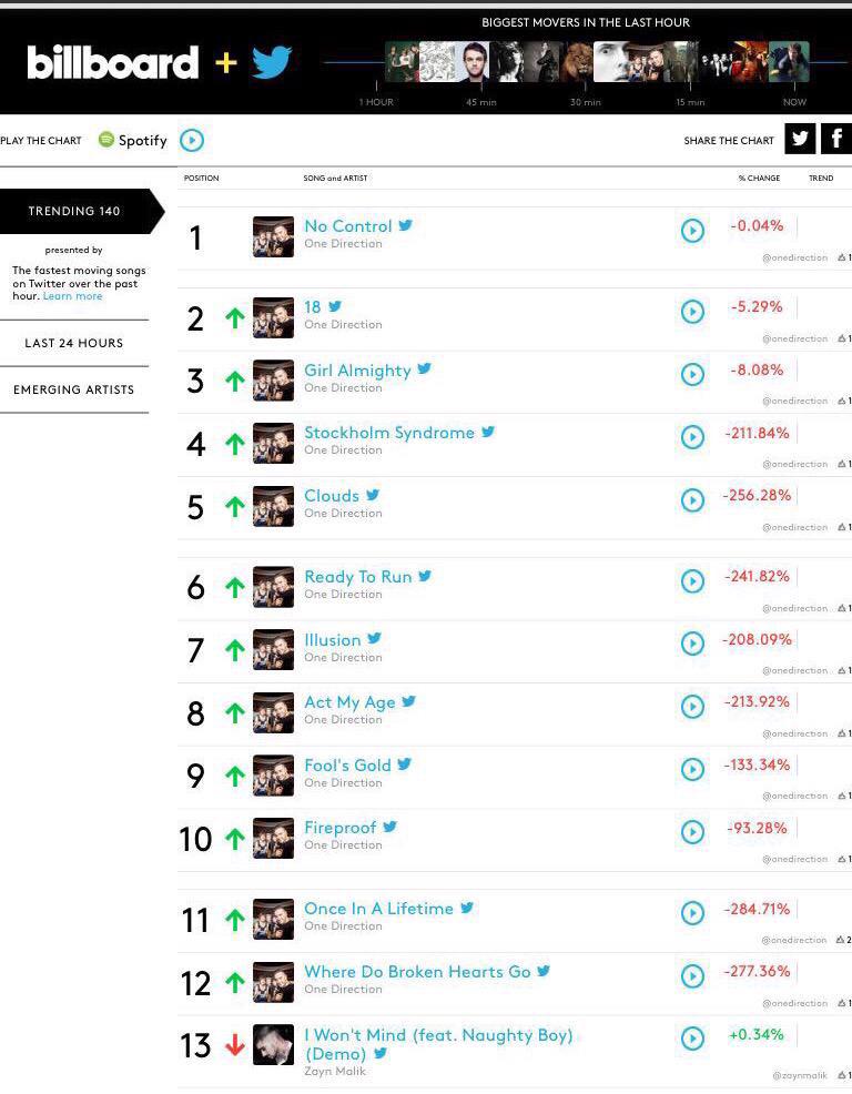 insanelyzarry's tweet photo. IM SO PROUD OF US WHERE'S THE CHILL???#TOMMOROWNoControlProject #NoControlProject #ProjectNoConrol http://t.co/aPfCSeimSm