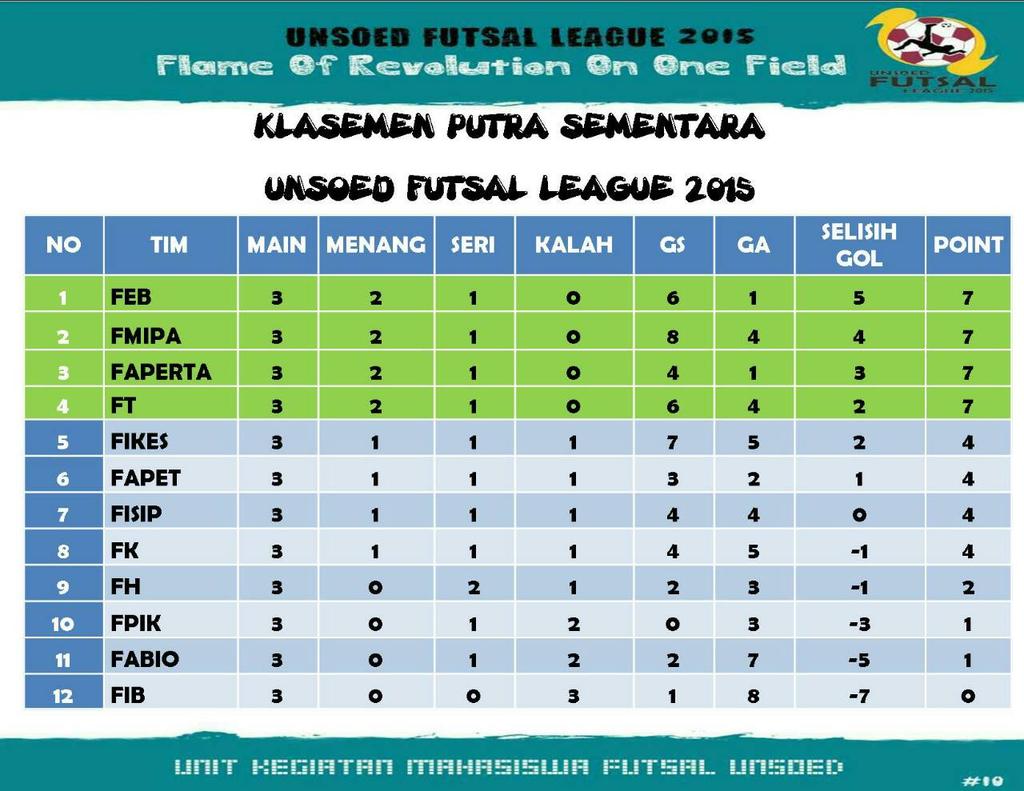 KLASEMEN SEMENTARA FUTSAL PUTRA. #UFL2015 <a href="/FapertaUltras/">Ultras Faperta</a> <a href="/hooliganfisip1/">Hooligan FISIP</a> <a href="/fapetmania/">FAPET MANIA</a> <a href="/TheLaws_/">We Are Law Supporter</a> <a href="/SPARTAN_ECONOMY/">#SaveGorSoeSoe</a>