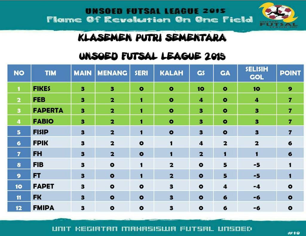 KLASEMEN SEMENTARA FUTSAL PUTRI. #UFL2015 <a href="/SPARTAN_ECONOMY/">#SaveGorSoeSoe</a> <a href="/TheLaws_/">We Are Law Supporter</a> 
<a href="/hooliganfisip1/">Hooligan FISIP</a> <a href="/FapertaUltras/">Ultras Faperta</a> <a href="/fapetmania/">FAPET MANIA</a>