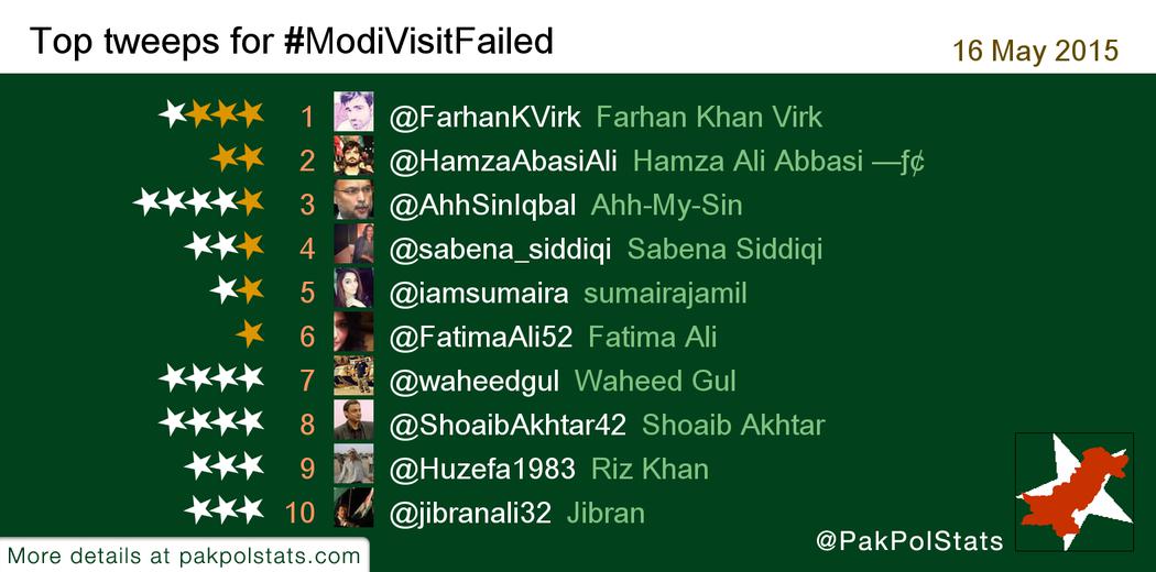 PakPolStats's tweet photo. Top tweeps for #ModiVisitFailed:
1 @FarhanKVirk
2 @HamzaAbasiAli
3 @AhhSinIqbal
4 @sabena_siddiqi
5 @iamsumaira http://t.co/OWDehMI8mH