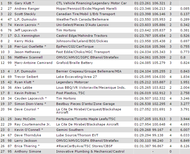 #NASCAR #NCATS Full report on the qualifying season hometracks.nascar.com/NCATS_QUALIFYI… 
+ Press Conf. youtube.com/watch?v=uX9ndV…