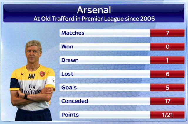 Bernard_ZN's tweet photo. Arsenal miserable Record at old Trafford #MUFCvAFC http://t.co/zRIwAVA1Bc
