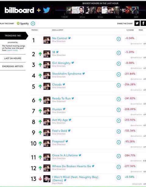 louiswallz's tweet photo. "Powerless and I don't care it's obvious " #NoControIDay #NoControlFollowSpree http://t.co/kL6mMbNZ9t