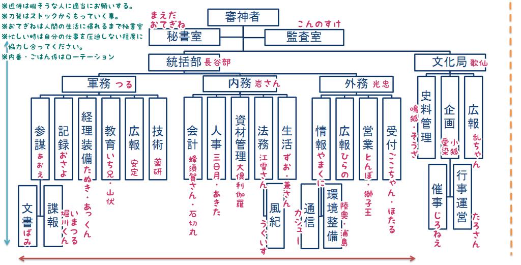 刀剣乱舞 本丸組織図を作ってみた 刀剣速報 刀剣乱舞まとめブログ