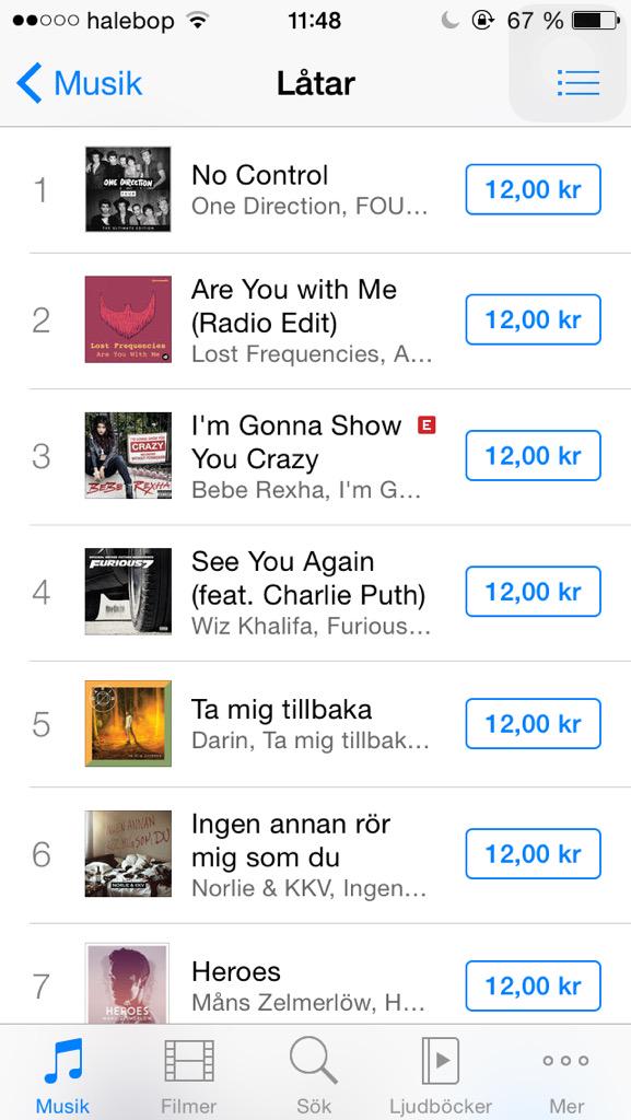 lnotgyvnyl's tweet photo. It's #1 in Sweden!!!!
#GetNoControlToNumberOne #NoControIDay #NoControlAsASingle http://t.co/Jgxp884own