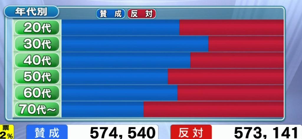 ForcastAccident's tweet photo. このグラフを見る限り、反対が多数なのは70代以上だけなのに反対が賛成を上回るってのが今の選挙制度の闇を全て物語っていて何というか闇だ。 http://t.co/HqOfNT42zP