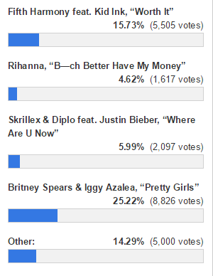 stacysmomgc's tweet photo. GUYS WERE IN THIRD PLACE,KEEP VOTIN WE PROMISED THEM THIS DONT GIVE UP http://t.co/Fzs3MNGHJv #NoControl #NoControDay http://t.co/TrAqyYY2e4