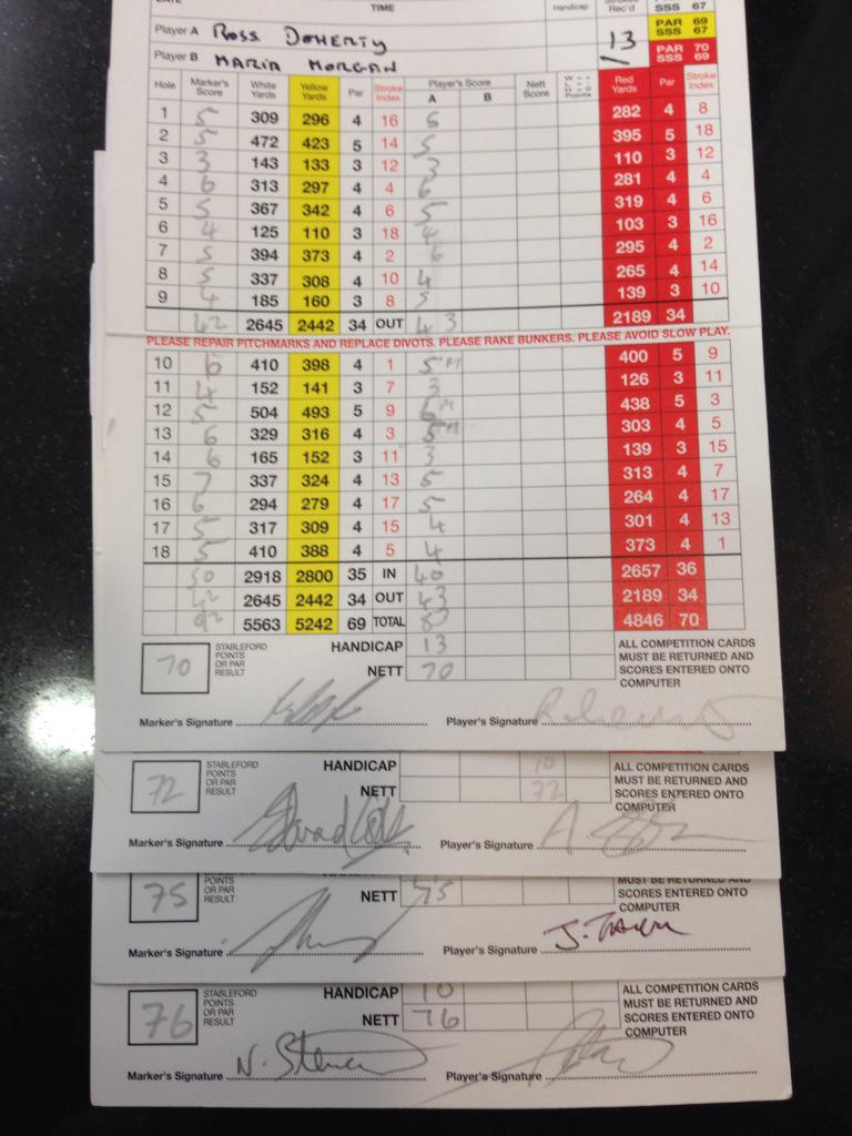 ShandonParkGC's tweet photo. Combined nett score of 293 in #IrishMixed qualifier at #CastlereaghHillsGC for @ShandonParkGC #GoShandon! http://t.co/2Q3j5PF1KX