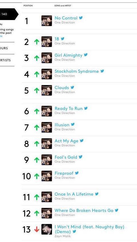 folklorehalo's tweet photo. Fandom right now like:

#NoControlDay
#NoControlOnRadioOne 
#NoControlAsASingle 
#1DFandomSlays http://t.co/fvDqfVSWJD